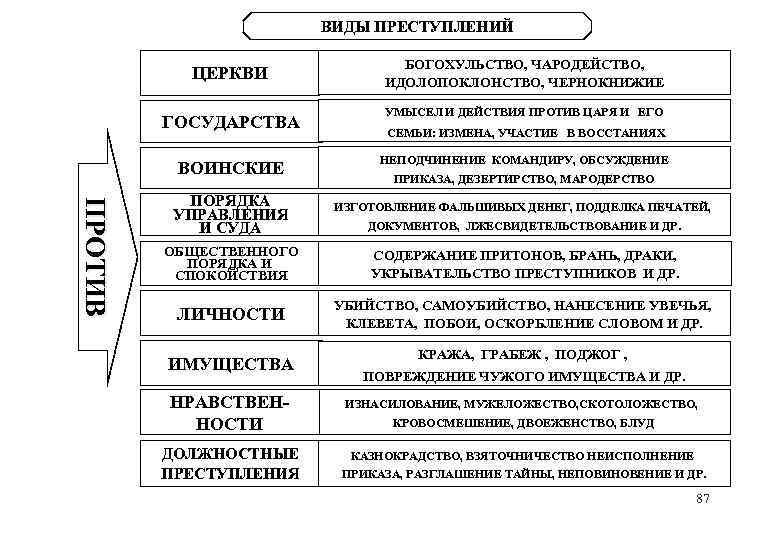 Общая характеристика против порядка управления. Виды преступлений против порядка управления. Виды преступлений: против церкви.