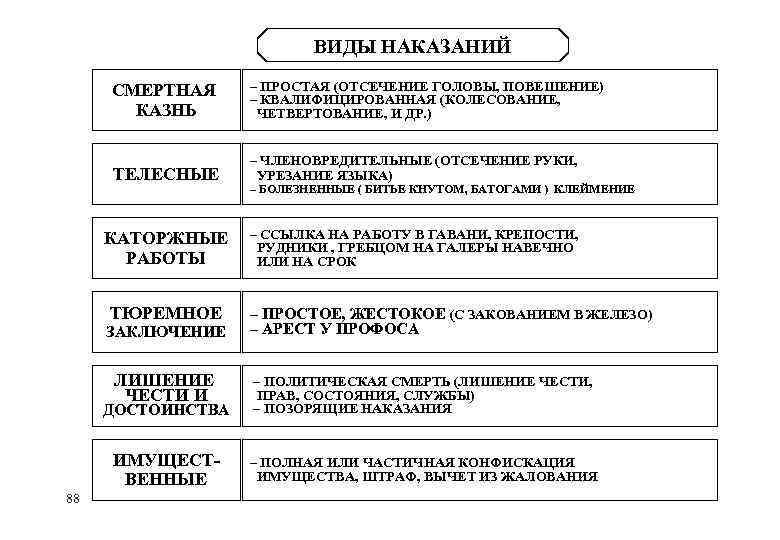 ВИДЫ НАКАЗАНИЙ СМЕРТНАЯ КАЗНЬ – ПРОСТАЯ (ОТСЕЧЕНИЕ ГОЛОВЫ, ПОВЕШЕНИЕ) – КВАЛИФИЦИРОВАННАЯ (КОЛЕСОВАНИЕ, ЧЕТВЕРТОВАНИЕ, И