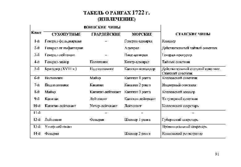 Табель о рангах 1722. Табель о рангах 1722 извлечения. Табель о рангах 1722 документ. Табель о рангах Петра 1. Табель о рангах Петра 1 фото.