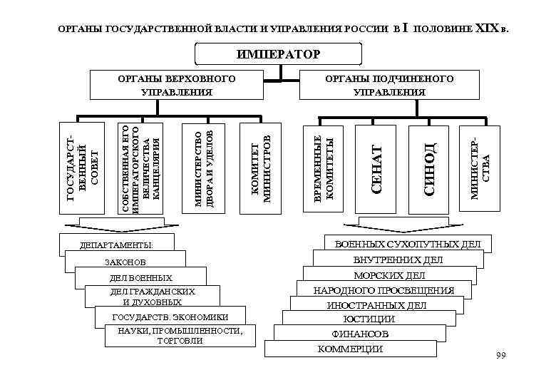 Нарисуйте схему высших органов государственной власти во франции по конституции 1814