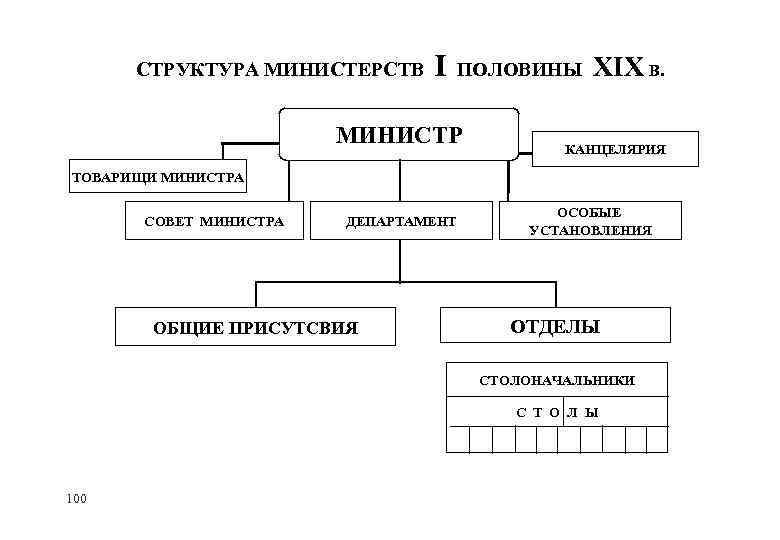 Приведенная схема органов власти россии в первой половине 19 века свидетельствует