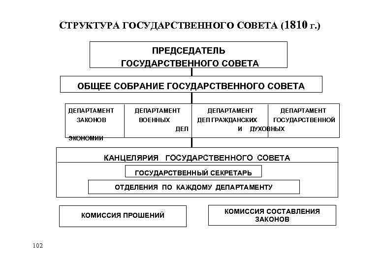 Государственный совет состоит