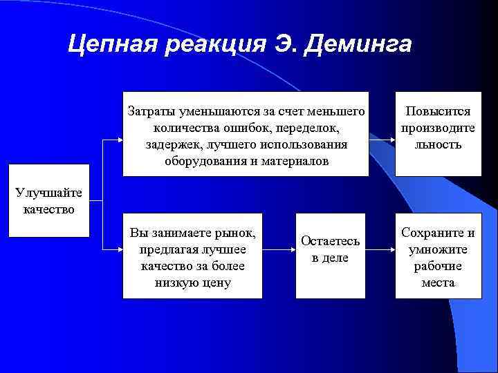 Цепная реакция Э. Деминга Затраты уменьшаются за счет меньшего количества ошибок, переделок, задержек, лучшего