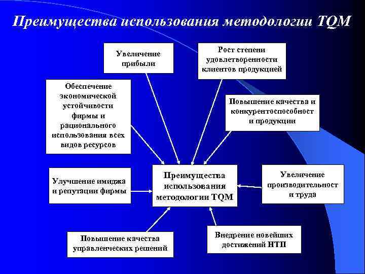 Преимущества использования методологии TQM Увеличение прибыли Обеспечение экономической устойчивости фирмы и рационального использования всех