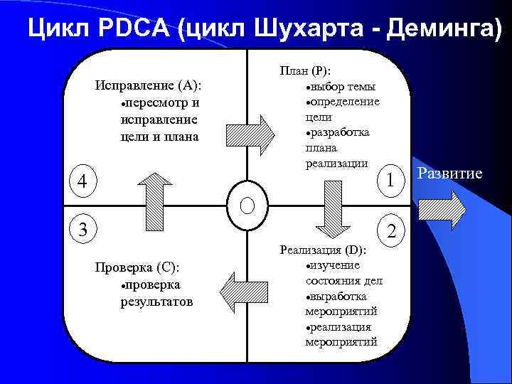 Этапы цикла деминга. Цикл Деминга-Шухарта. Управленческий цикл Деминга-Шухарта. Цикл -Деминга-Шухарта (цикл PDCA. Этапы цикла Шухарта Деминга.