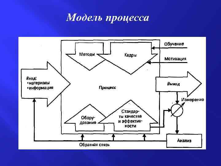 Модель процесса 