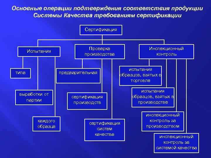 Основные операции подтверждения соответствия продукции Системы Качества требованиям сертификации Сертификация Испытания типа Проверка производства