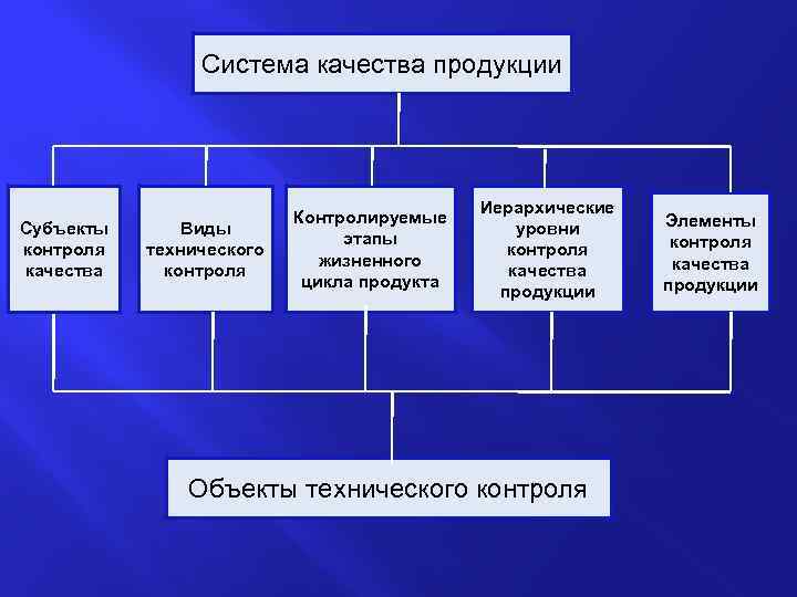 Система качества продукции Субъекты контроля качества Виды технического контроля Контролируемые этапы жизненного цикла продукта