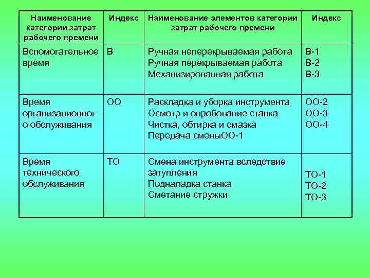 Наименование категории затрат рабочего времени Индекс Наименование элементов категории затрат рабочего времени Индекс Вспомогательное