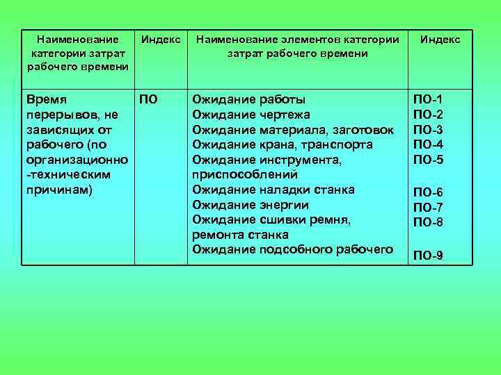 Наименование категории затрат рабочего времени Индекс Время ПО перерывов, не зависящих от рабочего (по