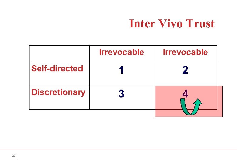 Inter Vivo Trust Irrevocable Self-directed 1 2 Discretionary 27 Irrevocable 3 4 