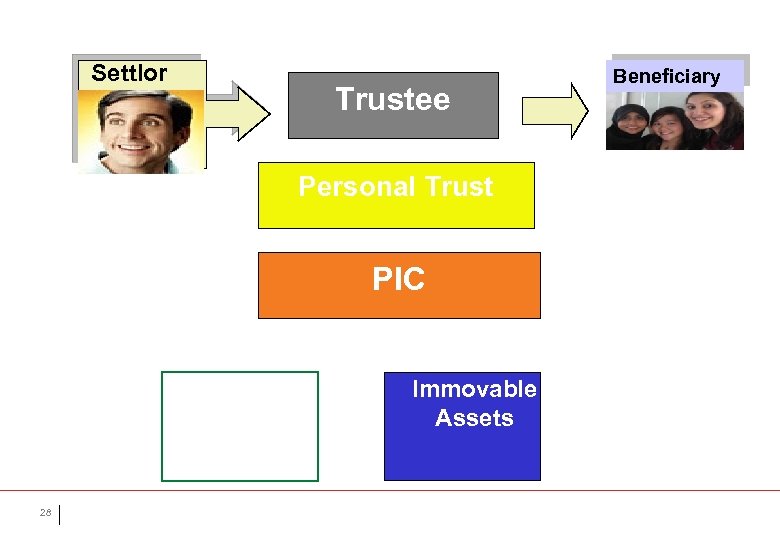 Settlor Trustee Personal Trust PIC Movable Assets 28 Immovable Assets Beneficiary 