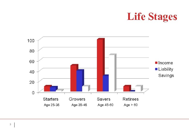 Life Stages Age 45 -60 3 Age > 60 