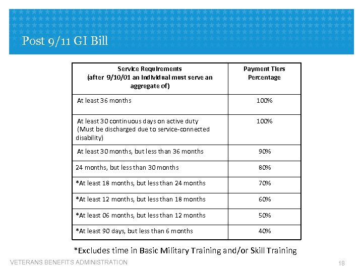 Post 9/11 GI Bill Service Requirements (after 9/10/01 an individual must serve an aggregate