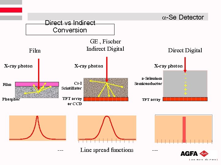  -Se Detector Direct vs Indirect Conversion GE , Fischer Indirect Digital Film X-ray