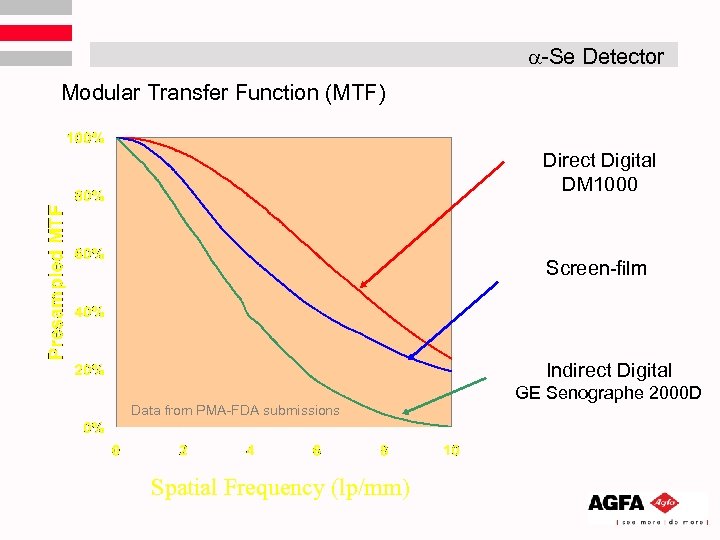  -Se Detector Modular Transfer Function (MTF) Direct Digital DM 1000 Screen-film Indirect Digital