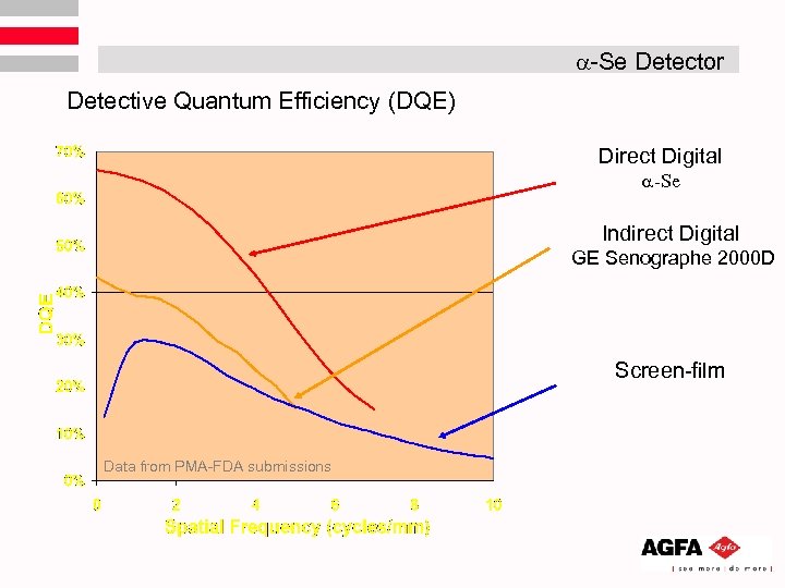  -Se Detector Detective Quantum Efficiency (DQE) Direct Digital -Se Indirect Digital GE Senographe