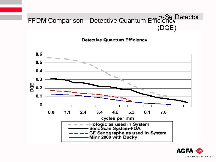  -Se Detector FFDM Comparison - Detective Quantum Efficiency (DQE) 