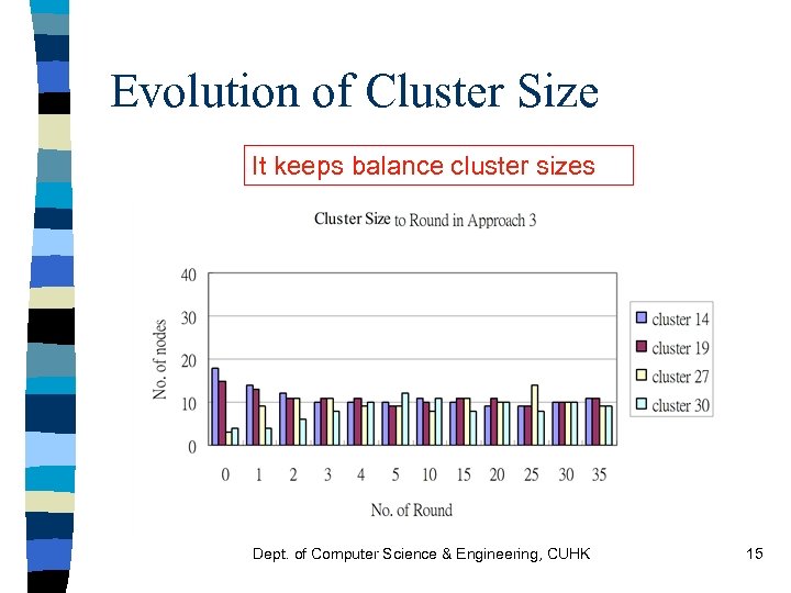 Evolution of Cluster Size It keeps balance cluster sizes Dept. of Computer Science &