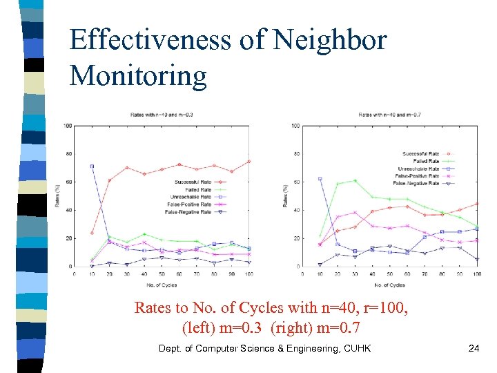 Effectiveness of Neighbor Monitoring Rates to No. of Cycles with n=40, r=100, (left) m=0.