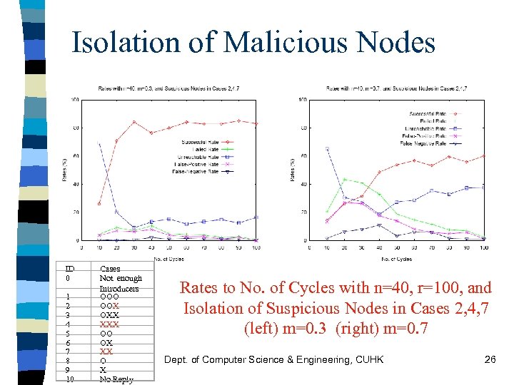 Isolation of Malicious Nodes ID 0 1 2 3 4 5 6 7 8