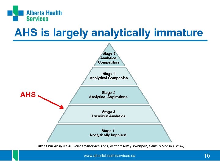 AHS is largely analytically immature Stage 5 Analytical Competitors Stage 4 Analytical Companies AHS