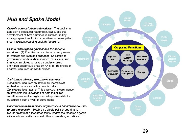 Hub and Spoke Model Seniors Health Primary Care/CDM Surgery Closely connected core functions: The