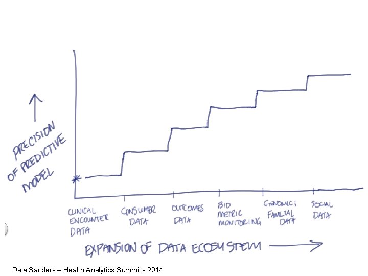 Dale Sanders – Health Analytics Summit - 2014 