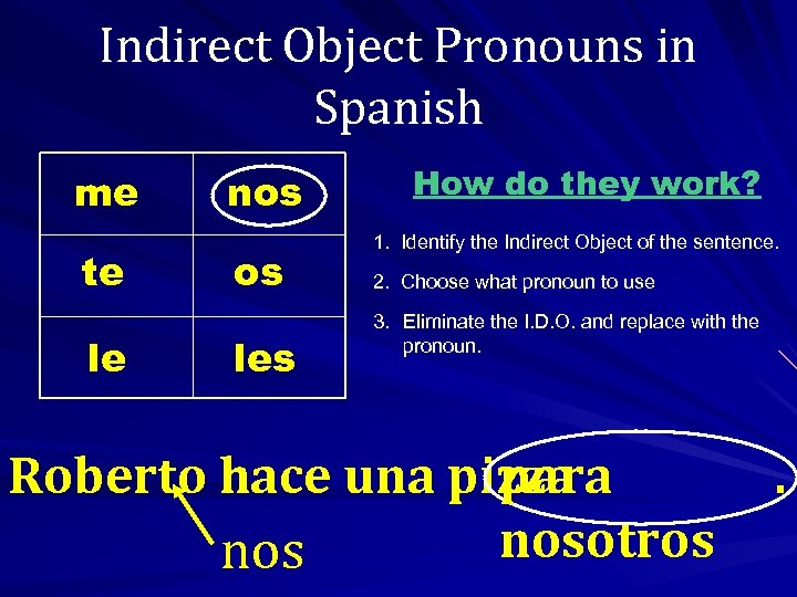Indirect Object Pronouns in Spanish me te le nos os les How do they