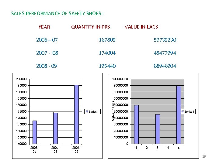 SALES PERFORMANCE OF SAFETY SHOES : YEAR QUANTITY IN PRS VALUE IN LACS 2006