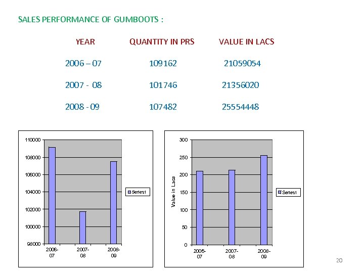  SALES PERFORMANCE OF GUMBOOTS : YEAR QUANTITY IN PRS VALUE IN LACS 2006