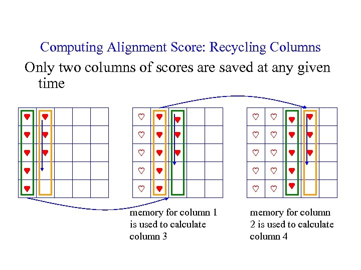 Computing Alignment Score: Recycling Columns Only two columns of scores are saved at any