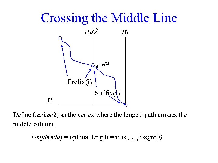 Crossing the Middle Line m/2 m Prefix(i) n Suffix(i) Define (mid, m/2) as the