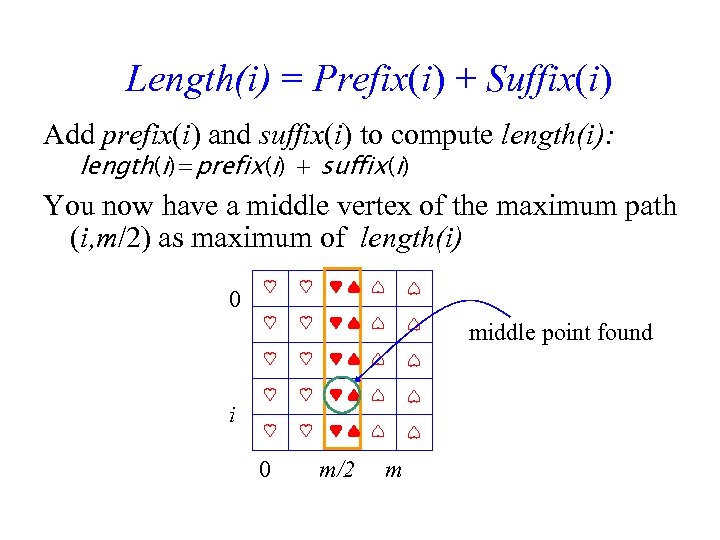 Length(i) = Prefix(i) + Suffix(i) Add prefix(i) and suffix(i) to compute length(i): length(i)=prefix(i) +