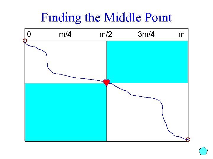 Finding the Middle Point 0 m/4 m/2 3 m/4 m 