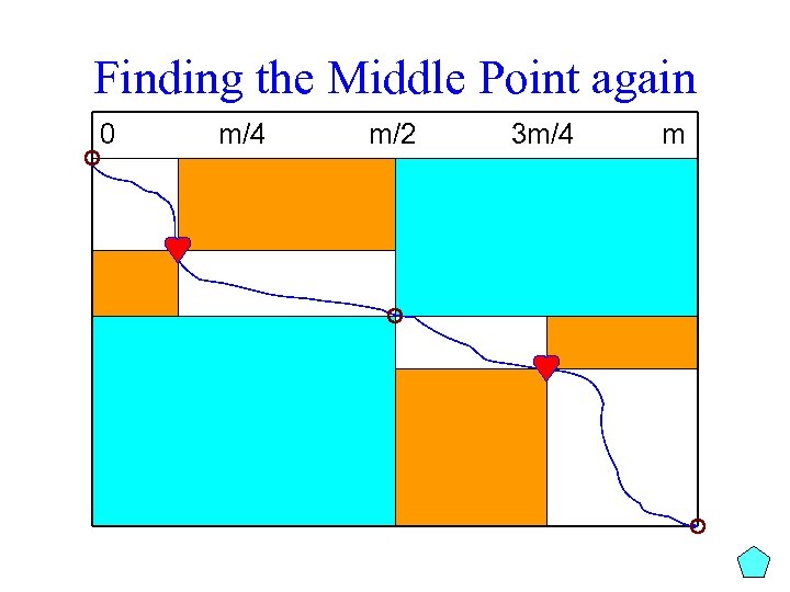 Finding the Middle Point again 0 m/4 m/2 3 m/4 m 
