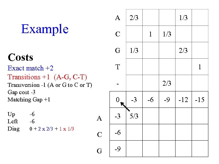 A Example C G Costs 0 + 2 x 2/3 + 1 x 1/3