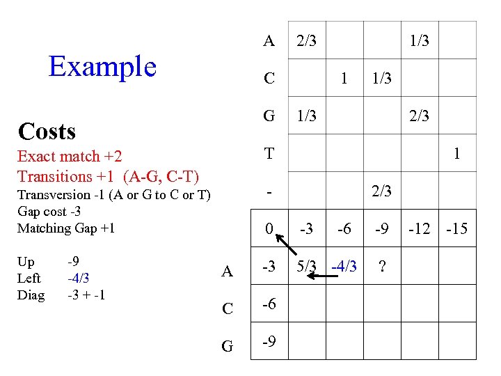 A Example C G Costs 1 1/3 2/3 1 - Transversion -1 (A or