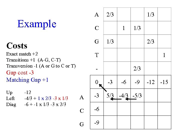 A Example 2/3 C Costs G Exact match +2 Transitions +1 (A-G, C-T) Transversion
