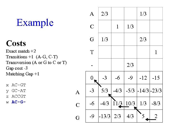 A Example 2/3 C Costs G Exact match +2 Transitions +1 (A-G, C-T) Transversion