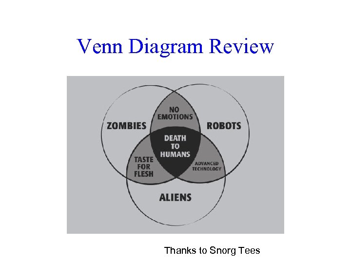 Venn Diagram Review Thanks to Snorg Tees 