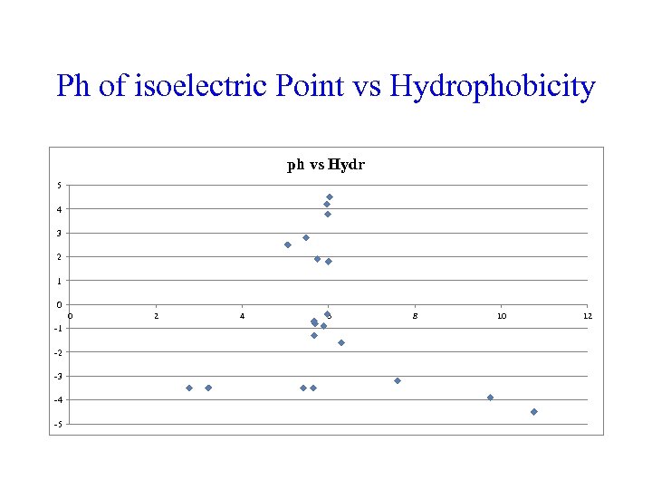Ph of isoelectric Point vs Hydrophobicity ph vs Hydr 5 4 3 2 1
