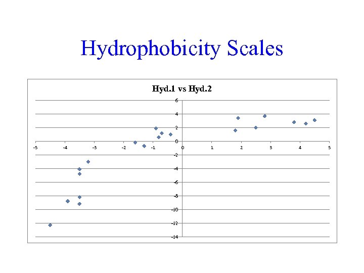 Hydrophobicity Scales Hyd. 1 vs Hyd. 2 6 4 2 0 -5 -4 -3