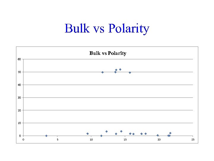 Bulk vs Polarity 60 50 40 30 20 10 0 0 5 10 15