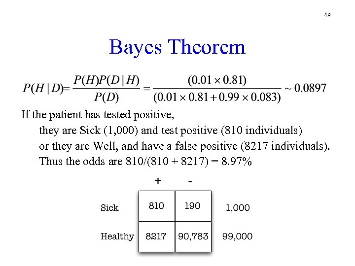 49 Bayes Theorem If the patient has tested positive, they are Sick (1, 000)