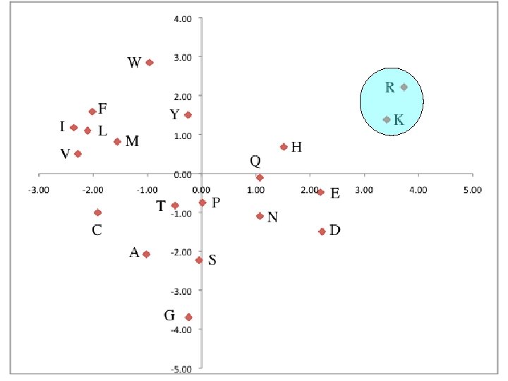 The Blosum 50 Scoring Matrix 