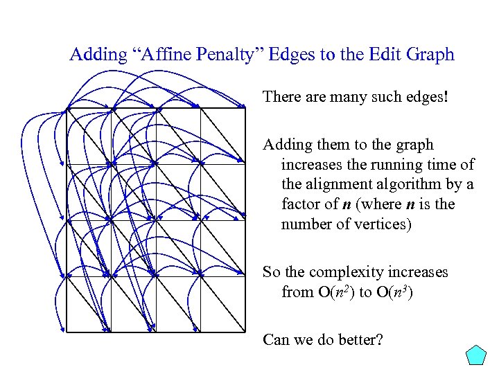 Adding “Affine Penalty” Edges to the Edit Graph There are many such edges! Adding