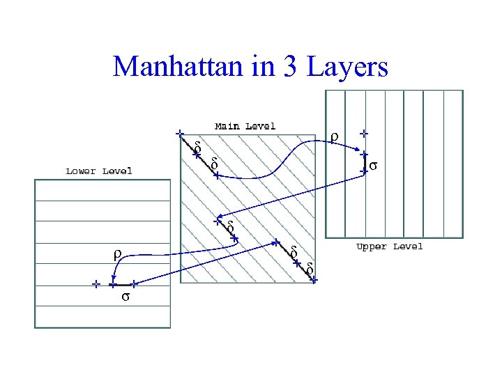 Manhattan in 3 Layers δ ρ δ σ δ ρ σ δ δ 