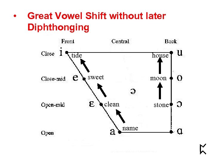  • Great Vowel Shift without later Diphthonging tide house sweet moon clean stone