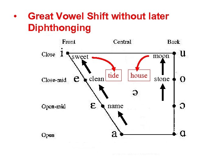  • Great Vowel Shift without later Diphthonging moon sweet clean tide name house